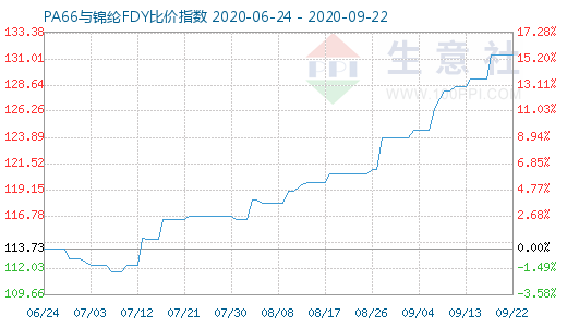 9月22日PA66與錦綸FDY比價指數(shù)圖