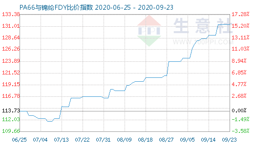 9月23日PA66與錦綸FDY比價指數(shù)圖