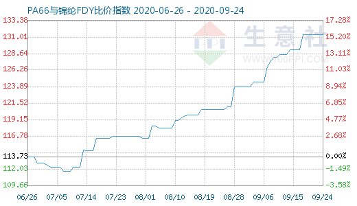 9月24日PA66與錦綸FDY比價(jià)指數(shù)圖