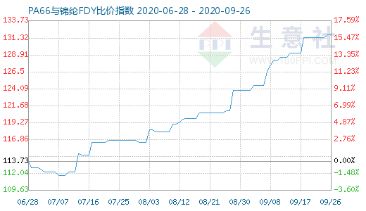 9月26日PA66與錦綸FDY比價(jià)指數(shù)圖