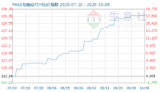 10月8日PA66與錦綸FDY比價指數(shù)圖