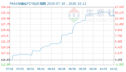 10月12日PA66與錦綸FDY比價指數(shù)圖