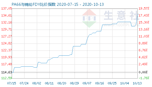 10月13日PA66與錦綸FDY比價(jià)指數(shù)圖