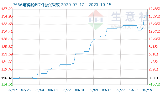 10月15日PA66與錦綸FDY比價(jià)指數(shù)圖