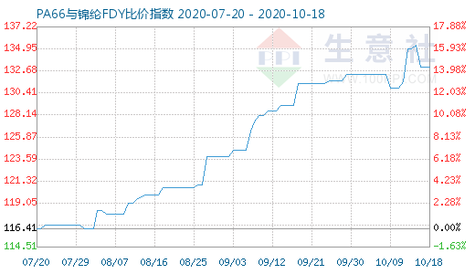 10月18日PA66與錦綸FDY比價(jià)指數(shù)圖