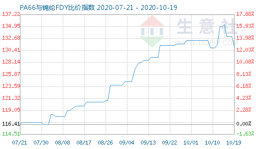 10月19日PA66與錦綸FDY比價(jià)指數(shù)圖