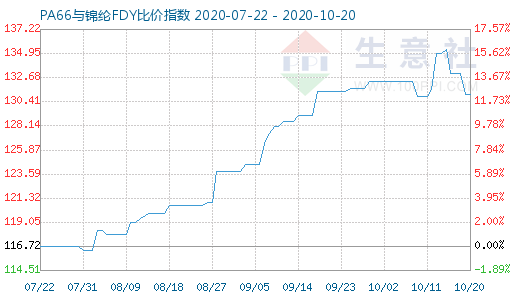 10月20日PA66與錦綸FDY比價指數(shù)圖