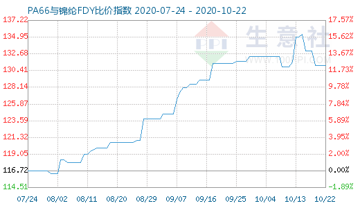 10月22日PA66與錦綸FDY比價(jià)指數(shù)圖