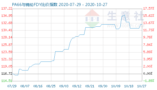 10月27日PA66與錦綸FDY比價(jià)指數(shù)圖