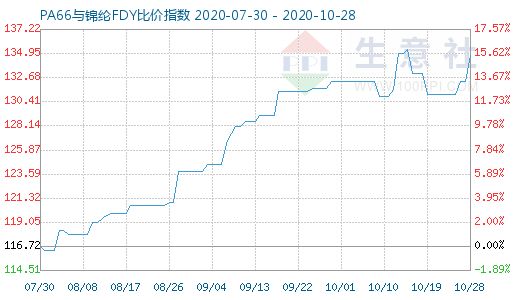 10月28日PA66與錦綸FDY比價(jià)指數(shù)圖