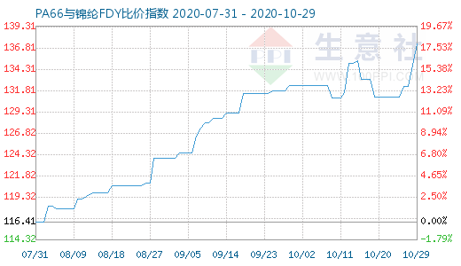 10月29日PA66與錦綸FDY比價指數(shù)圖