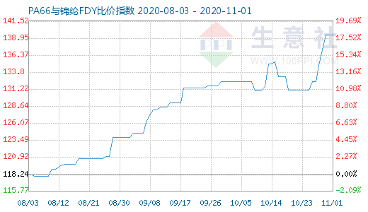 11月1日PA66與錦綸FDY比價指數(shù)圖