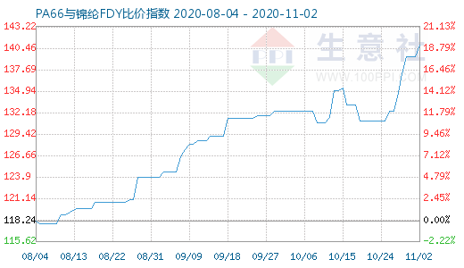 11月2日PA66與錦綸FDY比價指數(shù)圖