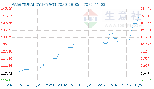 11月3日PA66與錦綸FDY比價(jià)指數(shù)圖