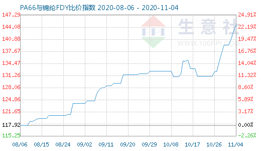 11月4日PA66與錦綸FDY比價指數(shù)圖