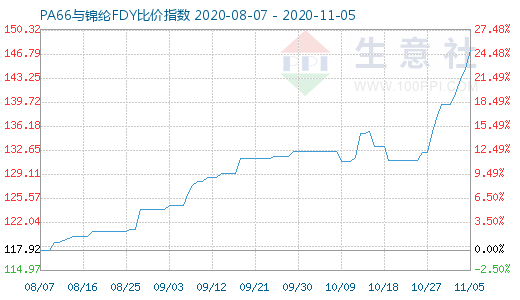 11月5日PA66與錦綸FDY比價(jià)指數(shù)圖