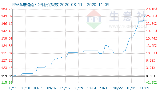 11月9日PA66與錦綸FDY比價指數(shù)圖