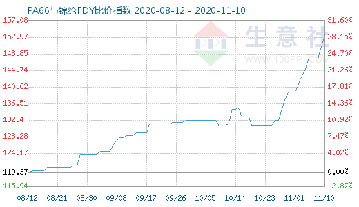 11月10日PA66與錦綸FDY比價(jià)指數(shù)圖