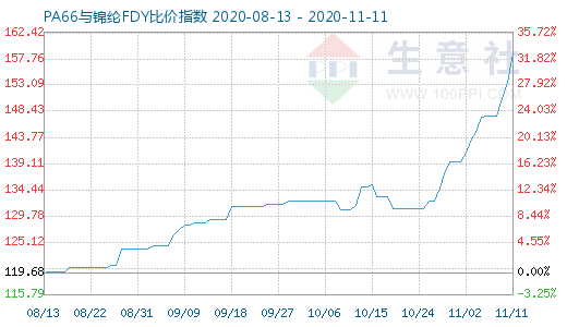 11月11日PA66與錦綸FDY比價指數(shù)圖