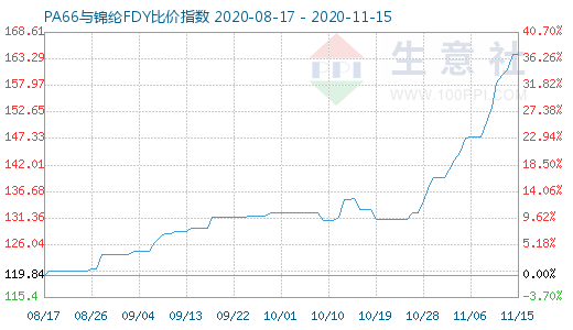 11月15日PA66與錦綸FDY比價(jià)指數(shù)圖