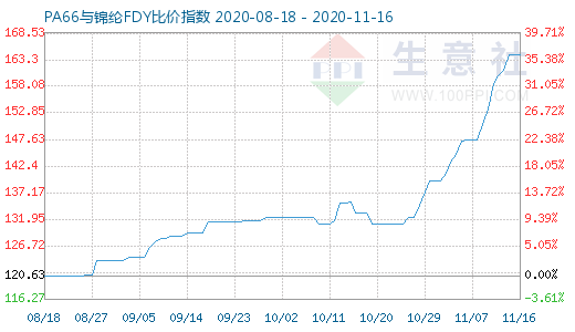 11月16日PA66與錦綸FDY比價指數(shù)圖