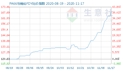 11月17日PA66與錦綸FDY比價(jià)指數(shù)圖