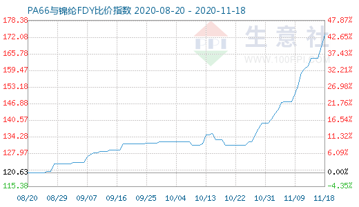 11月18日PA66與錦綸FDY比價指數(shù)圖