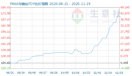 11月19日PA66與錦綸FDY比價指數(shù)圖