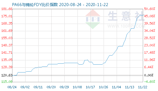 11月22日PA66與錦綸FDY比價(jià)指數(shù)圖