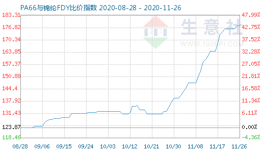 11月26日PA66與錦綸FDY比價指數(shù)圖