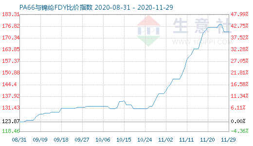 11月29日PA66與錦綸FDY比價指數(shù)圖