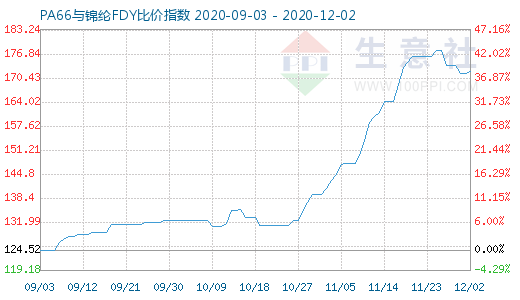 12月2日PA66與錦綸FDY比價(jià)指數(shù)圖