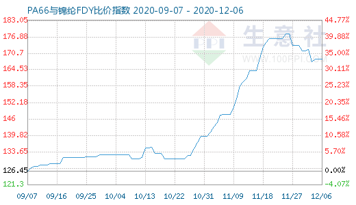 12月6日PA66與錦綸FDY比價(jià)指數(shù)圖