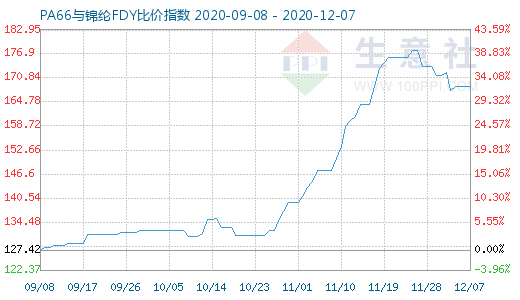 12月7日PA66與錦綸FDY比價(jià)指數(shù)圖