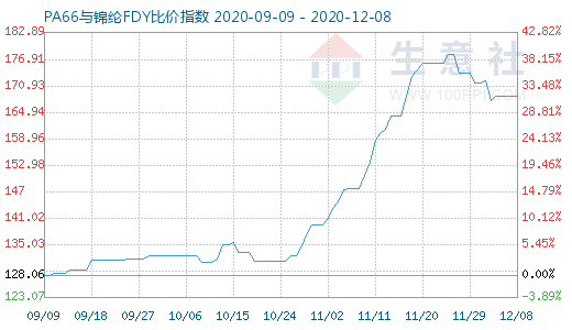 12月8日PA66與錦綸FDY比價(jià)指數(shù)圖