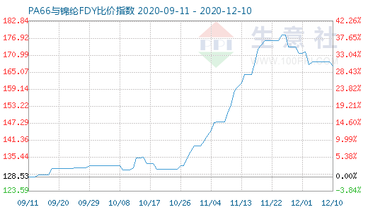 12月10日PA66與錦綸FDY比價(jià)指數(shù)圖