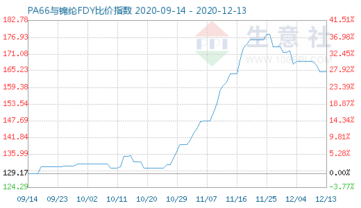 12月13日PA66與錦綸FDY比價指數(shù)圖