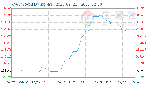 12月20日PA66與錦綸FDY比價(jià)指數(shù)圖