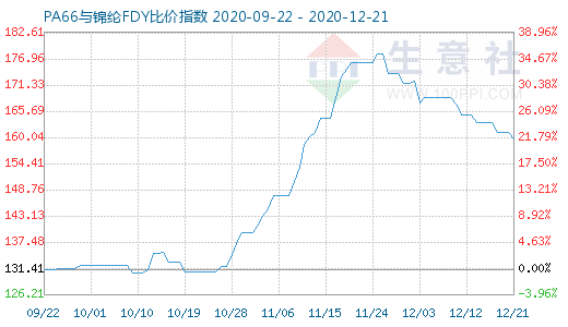 12月21日PA66與錦綸FDY比價(jià)指數(shù)圖