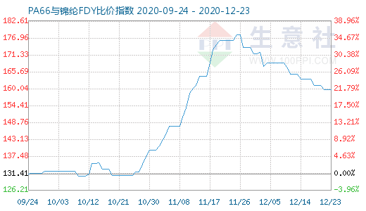 12月23日PA66與錦綸FDY比價指數(shù)圖