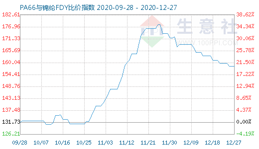 12月27日PA66與錦綸FDY比價指數(shù)圖