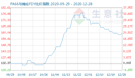 12月28日PA66與錦綸FDY比價指數(shù)圖