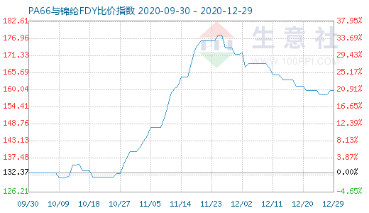 12月29日PA66與錦綸FDY比價指數(shù)圖