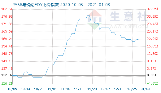 1月3日PA66與錦綸FDY比價指數(shù)圖