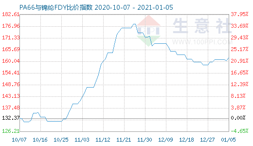 1月5日PA66與錦綸FDY比價(jià)指數(shù)圖