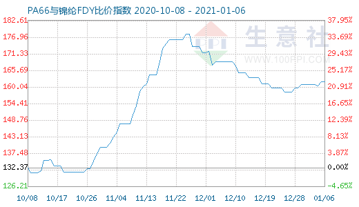 1月6日PA66與錦綸FDY比價指數(shù)圖