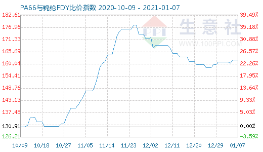 1月7日PA66與錦綸FDY比價(jià)指數(shù)圖