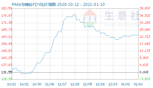 1月10日PA66與錦綸FDY比價(jià)指數(shù)圖