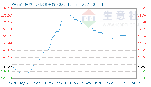 1月11日PA66與錦綸FDY比價(jià)指數(shù)圖