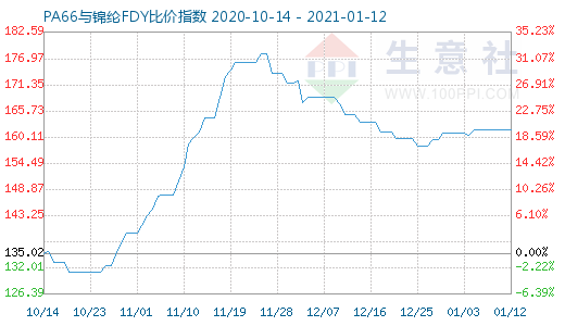 1月12日PA66與錦綸FDY比價指數(shù)圖